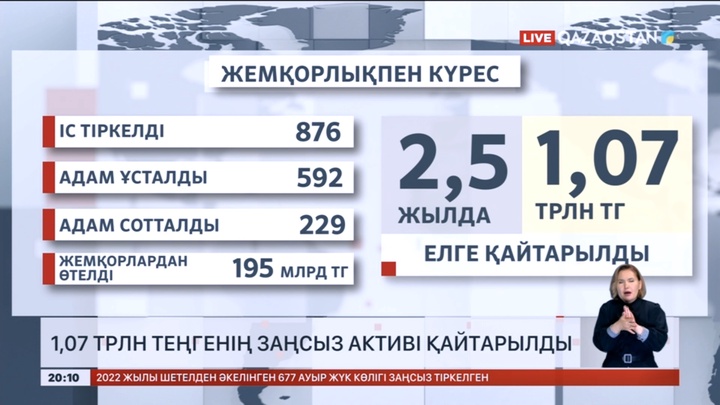 1,07 трлн теңгенің заңсыз активі қайтарылды