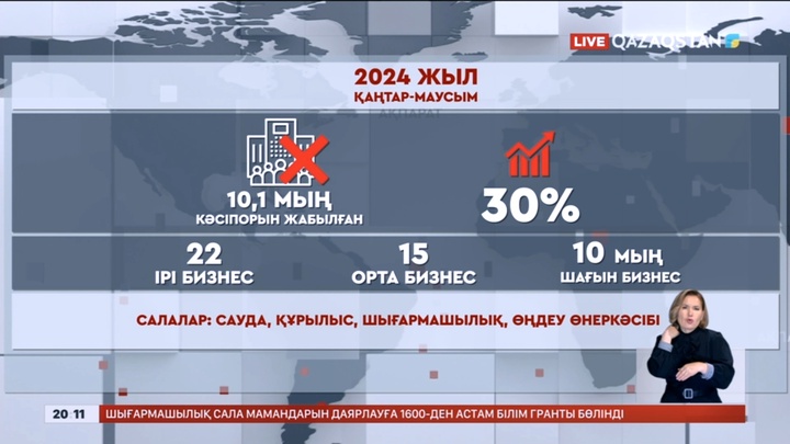 Жарты жылда 10 мыңнан астам кәсіпорын жабылды