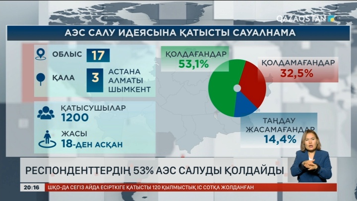 АЭС салуға қатысты әлеуметтік сауалнаманың нәтижелері жарияланды