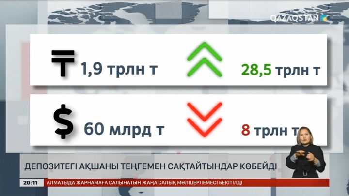 Депозиттегі ақшаны теңгемен сақтайтындар көбейді