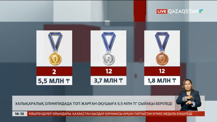 Халықаралық олимпиадада топ жарған оқушыға 5,5 млн теңге сыйақы беріледі