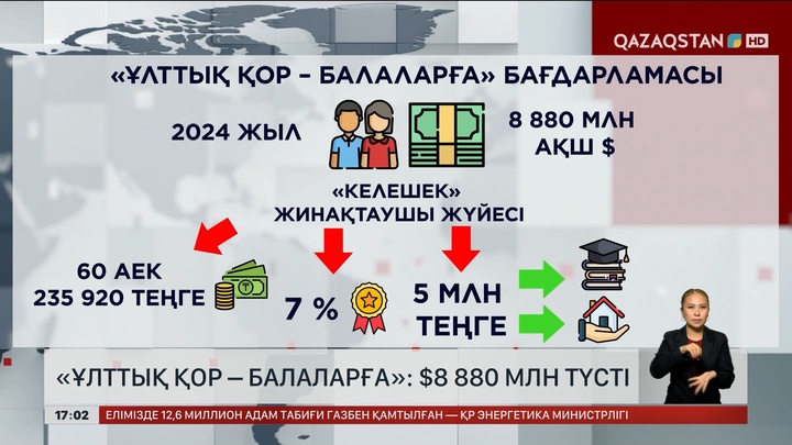 «Ұлттық қор – балаларға»: $8880 млн түсті