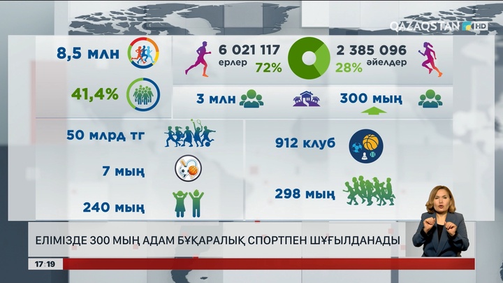 Елімізде 300 мыңнан астам адам бұқаралық спортпен шұғылданады