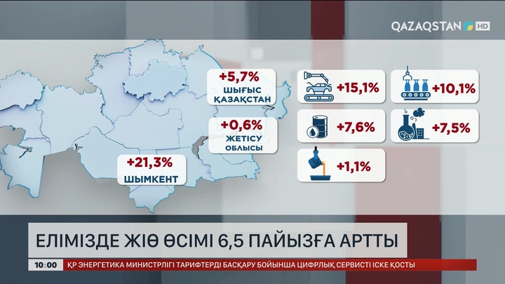 Елімізде ЖІӨ өсімі 6,5 пайызға артты 