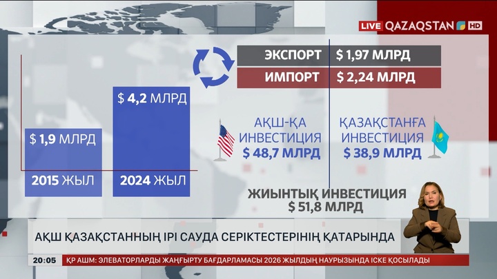 АҚШ Қазақстанның ірі сауда серіктестерінің қатарында