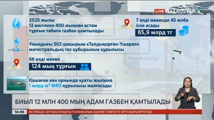 Биыл 12,4 млн тұрғын газбен қамтылады