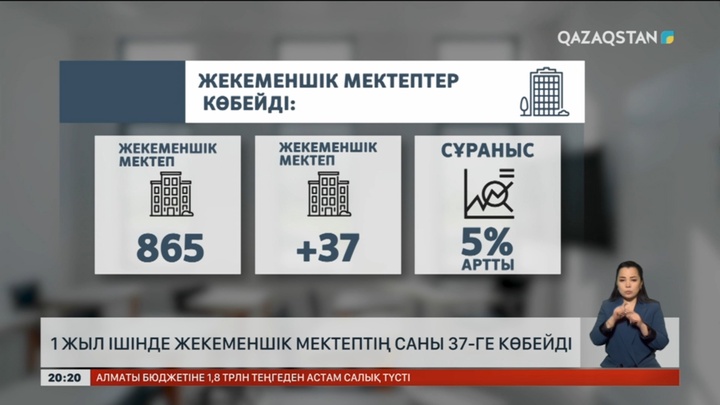 1 жыл ішінде жекеменшік мектептің саны 37-ге көбейді