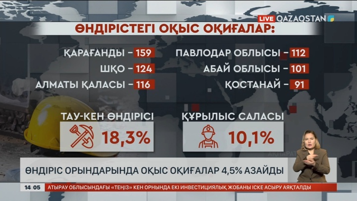Өндіріс орындарындағы оқыс оқиғалар 4,5%-ға азайды