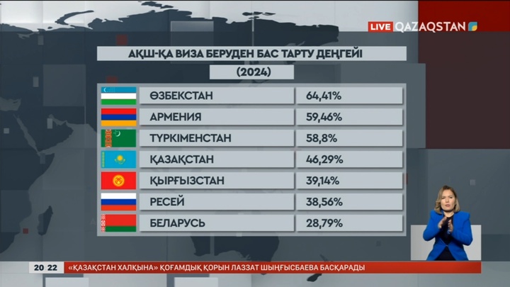 АҚШ Қазақстандықтарға виза беруден жиі бас тартатын болған