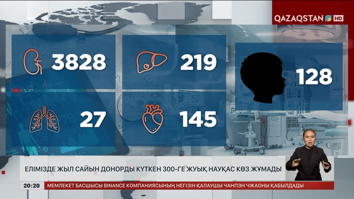 Елімізде жыл сайын донорды күткен 300-дей науқас көз жұмады