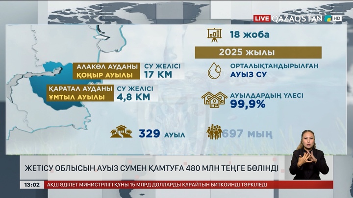 Жетісу облысын ауызсумен қамтуға 480 млн теңге бөлінді