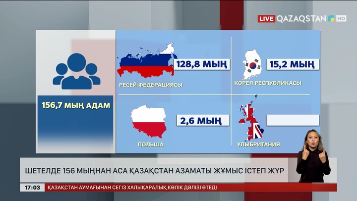 156 мыңнан аса азаматымыз шетелде жұмыс істеп жүр