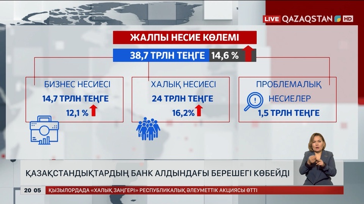 Қазақстандықтардың банк алдындағы берешегі көбейді