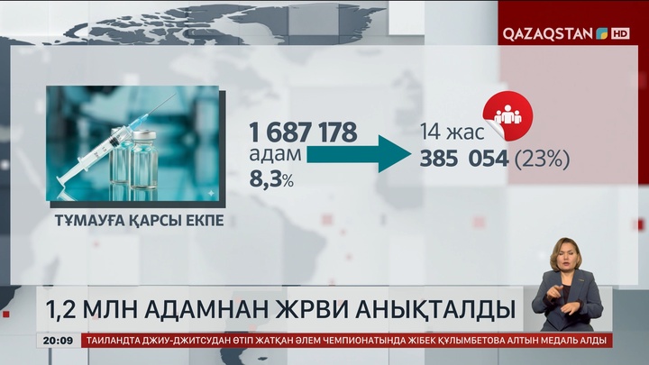 1,2 млн адамнан ЖРВИ анықталды  