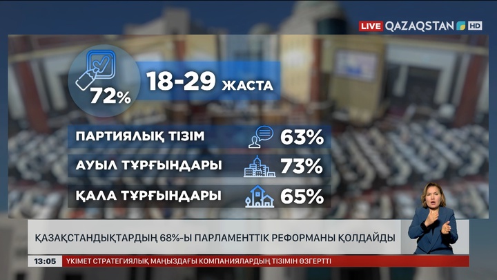 Бірпалаталы парламентке көшу: 68% қолдайды