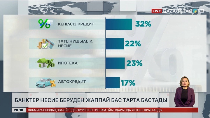 Банктер несие беруден жаппай бас тарта бастады 