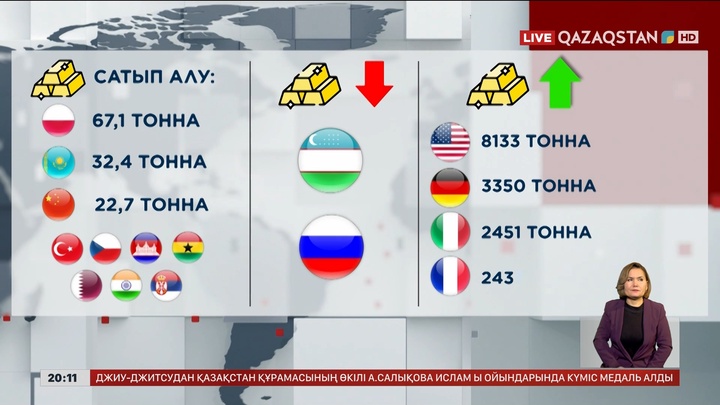 Қазақстан алтын сатып алудан 2-орынға көтерілді 