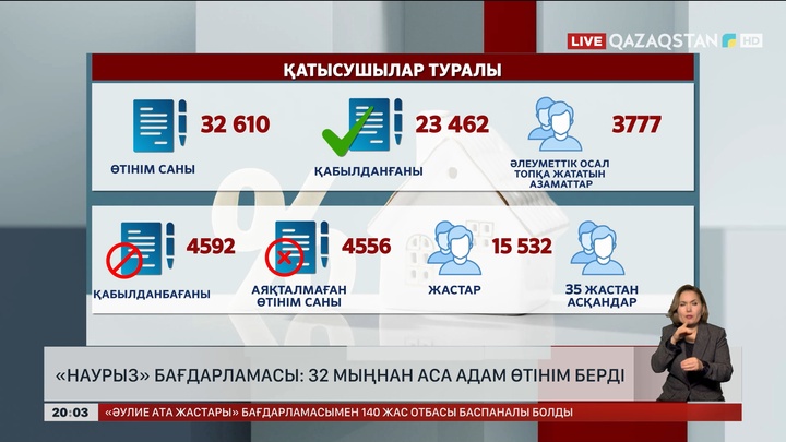  «Наурыз» бағдарламасы: 32 мыңнан аса адам өтінім берді