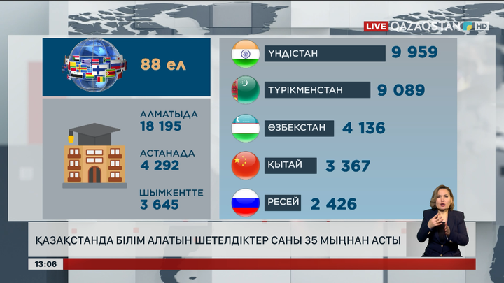 Қазақстандағы шетелдік студенттер 35 мыңнан асты