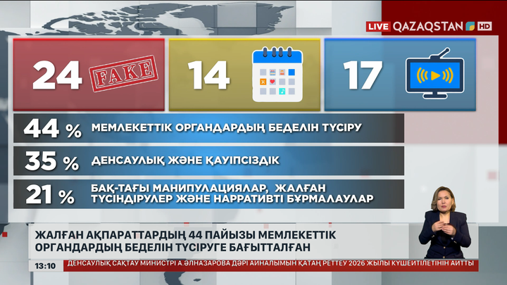 Фейк ақпараттардың 44% меморгандардың беделін түсіруге бағытталған