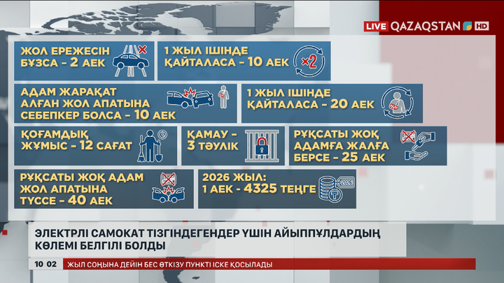 Электрлі самокат тізгіндегендер үшін айыппұлдардың көлемі белгілі болды