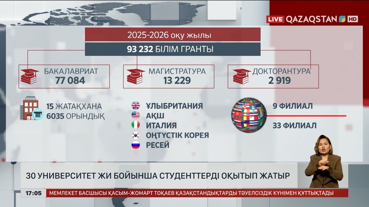 30 университет ЖИ бойынша студенттерді оқытып жатыр