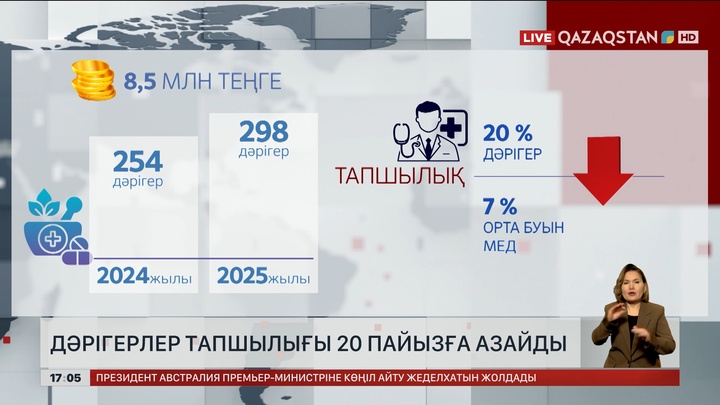 Дәрігерлер тапшылығы 20 пайызға азайды