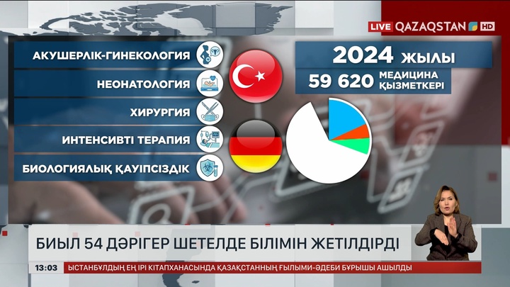 Биыл 54 дәрігер білімін шетелде жетілдірді