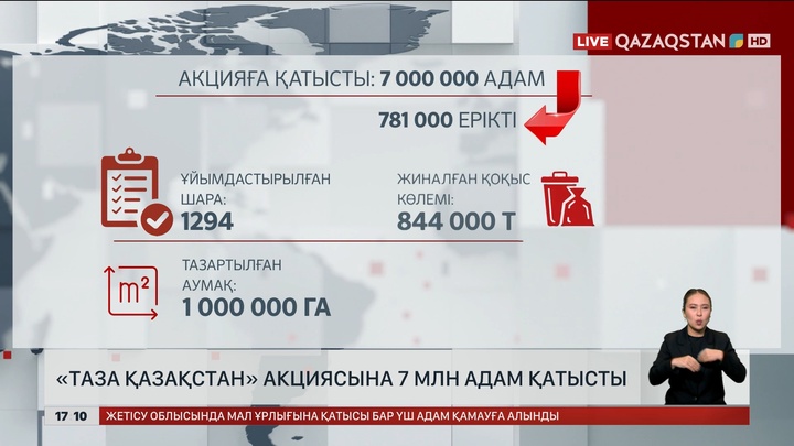 «Таза Қазақстан» акциясына 7 млн адам қатысты