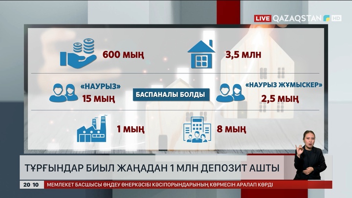  Тұрғындар биыл жаңадан 1 млн депозит ашты