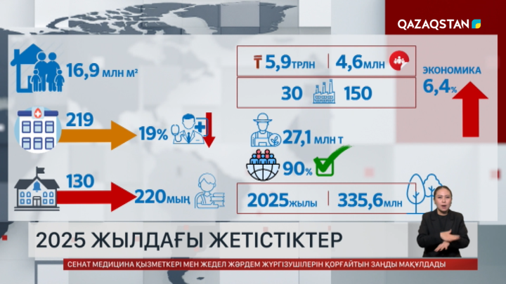 2025 жылдың жетістіктері: 16,9 млн шаршы метр тұрғын үй пайдалануға берілді