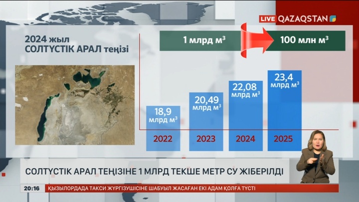 Солтүстік Арал теңізіне 1 млрд текше метр су жіберілді
