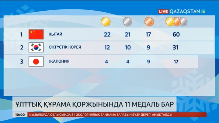 Азиада-2025: Ұлттық құрама қоржынында 11 медаль бар