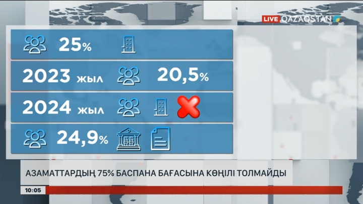 Азаматтардың 75%-ы баспана бағасына көңілі толмайды
