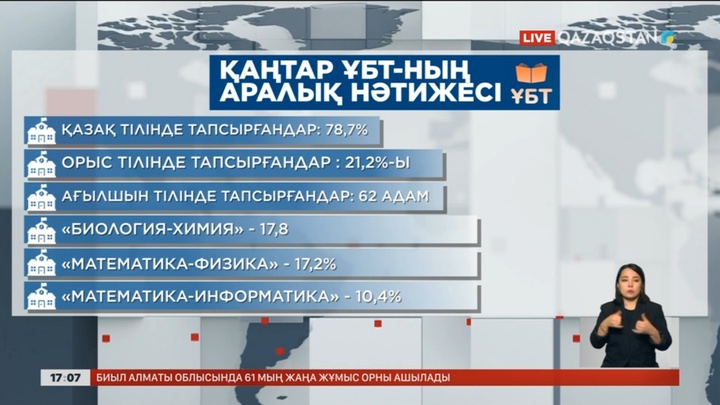 ҰБТ: Шекті балды талапкерлердің 72% жинады