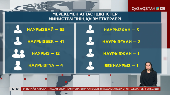 Елімізде Наурыз есімді 119 полицей бар