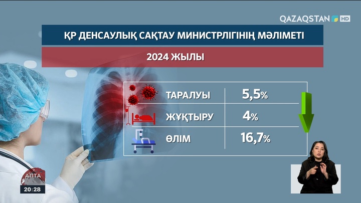 Елімізде туберкулез ауруы қалай емделеді?