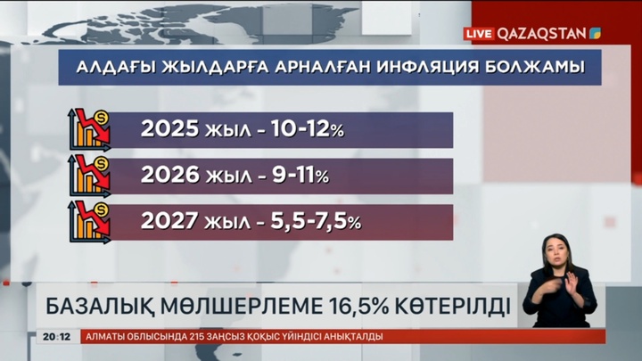 Ұлттық банк базалық мөлшерлеме 16,5% көтерілді