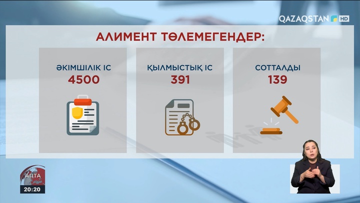 Былтыр алимент төлеуден жалтарған 139 адам сотталды