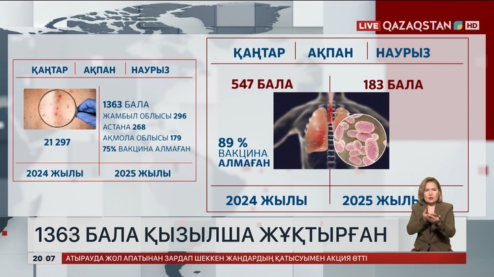 Еліміз бойынша 1363 бала қызылша жұқтырған