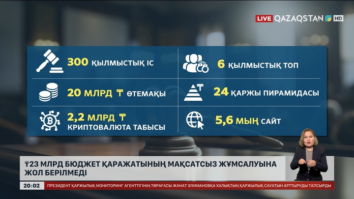 23 млрд теңге бюджет қаражатының мақсатсыз жұмсалуына жол берілмеді