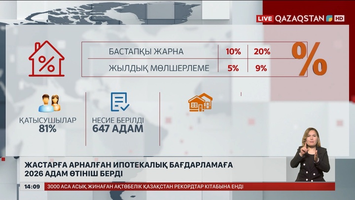 Жастарға арналған ипотекалық бағдарламаға 2026 өтініш түскен