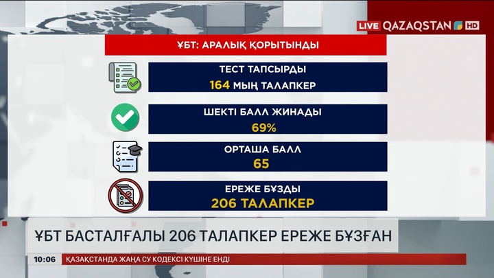 ҰБТ басталғалы 206 талапкер ереже бұзған