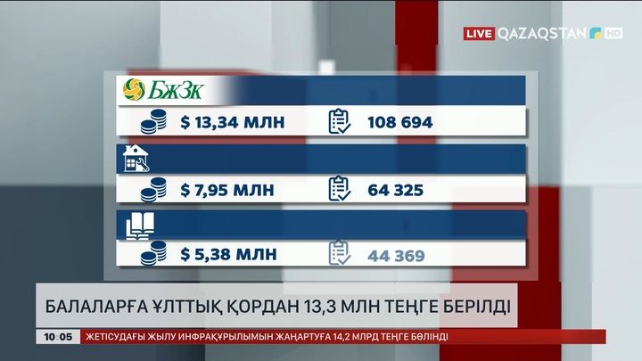 Балаларға ұлттық қордан 13,3 млн теңге берілді