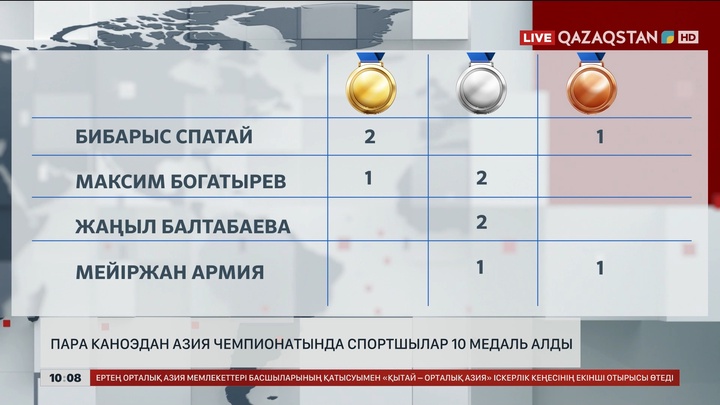Пара каноэдан Азия чемпионатында қазақстандық спортшылар 10 медаль алды