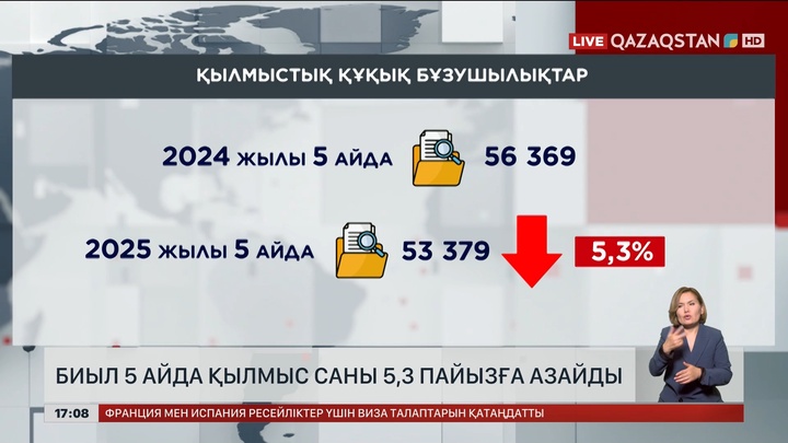Қазақстанда қылмыс 5,3 пайызға азайды