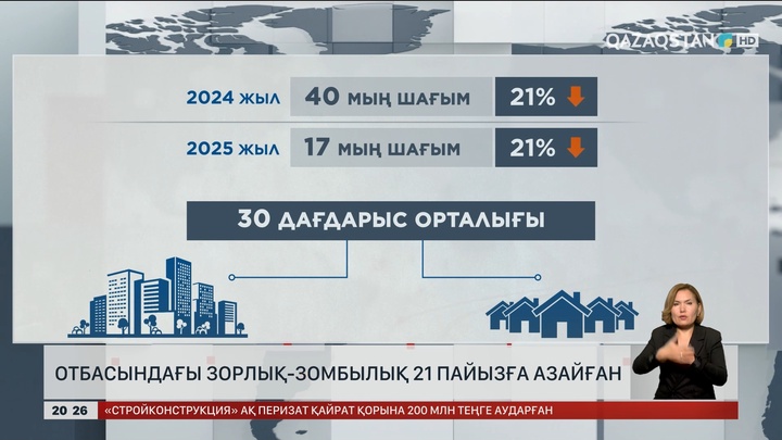 Отбасындағы зорлық-зомбылық 21 пайызға азайған