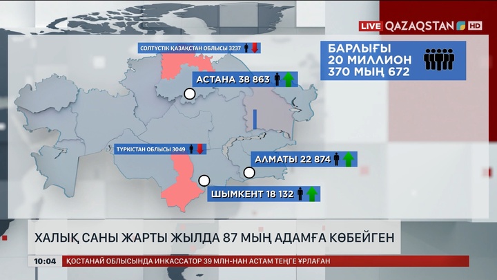 Халық саны жарты жылда 87 мың адамға көбейген