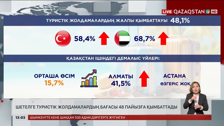 Туристік жолдамалардың бағасы 48 пайызға қымбаттады