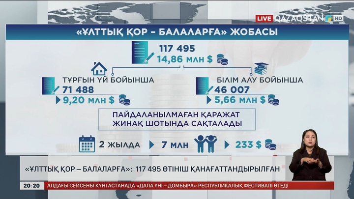 «Ұлттық қор – балаларға»: 117 495 өтініш қанағаттандырылған
